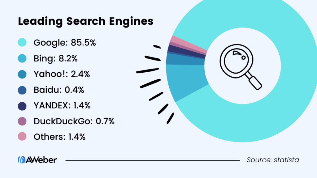 نمودار برترین موتورهای جستجو