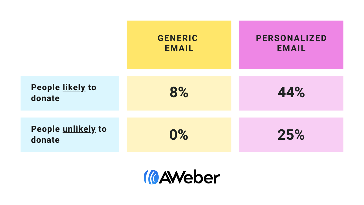 chart showing how personalized emails outperformed generic emails