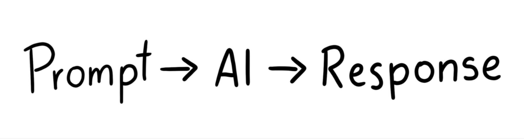 Hand drawn image showing Prompt - AI - Response
