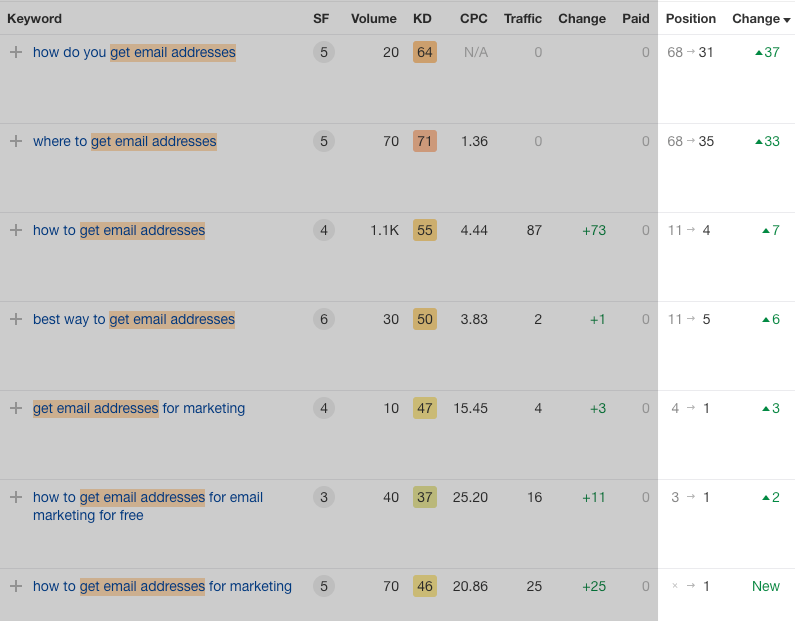 Organic ranking improvement for several keywords after blog post was optimized