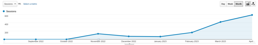 Google Analytics showing 4 straight months of organic growth