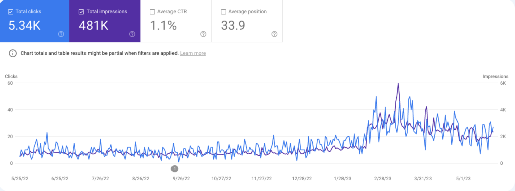 Google search console performance for optimized blog post