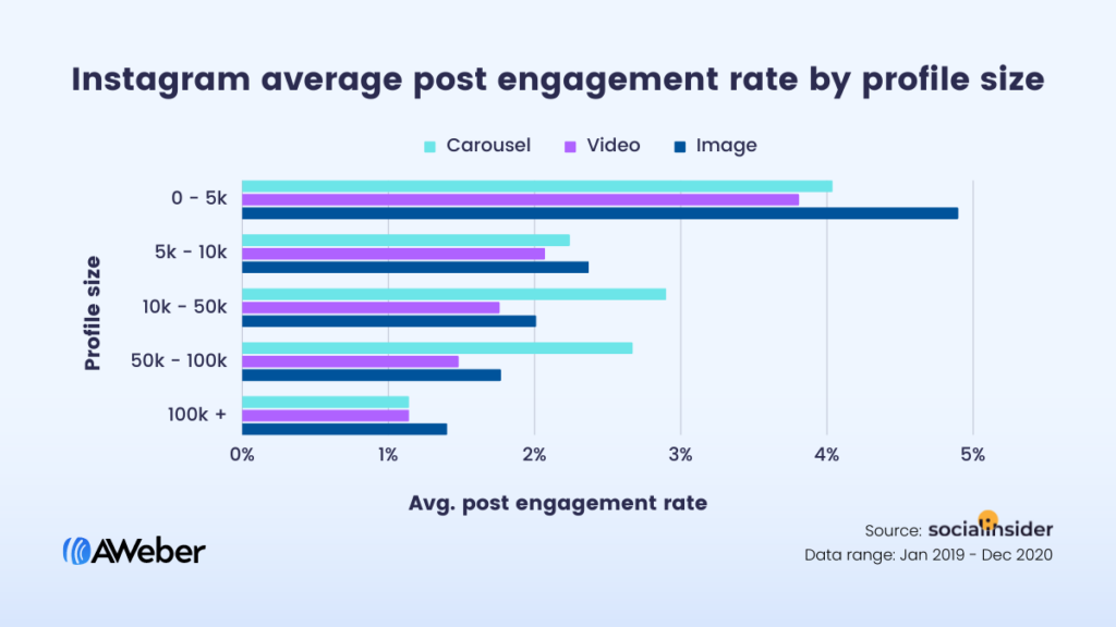 Instagram average post engagement rate