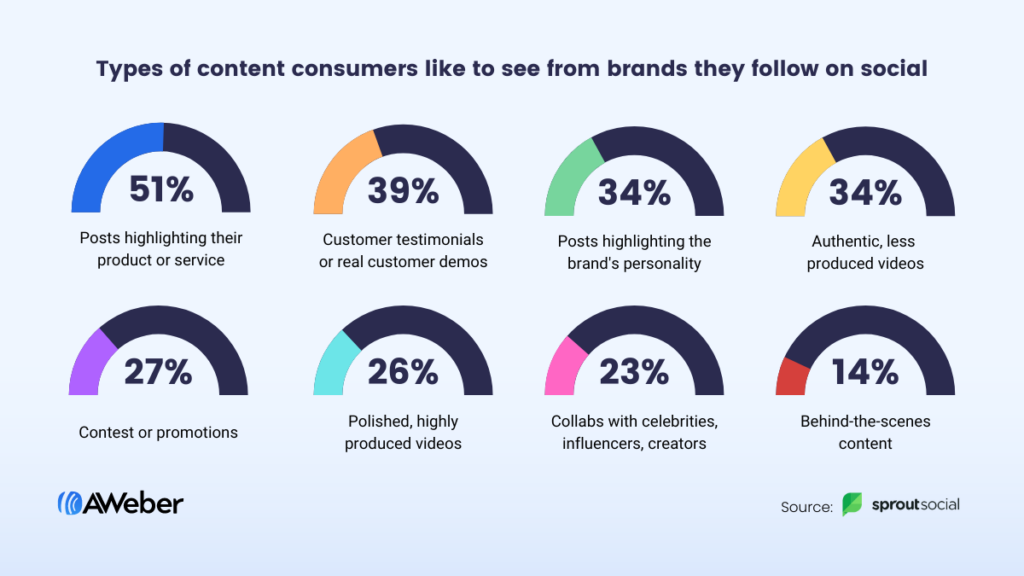 Graph showing type of content consumers like to see from brands they follow on social