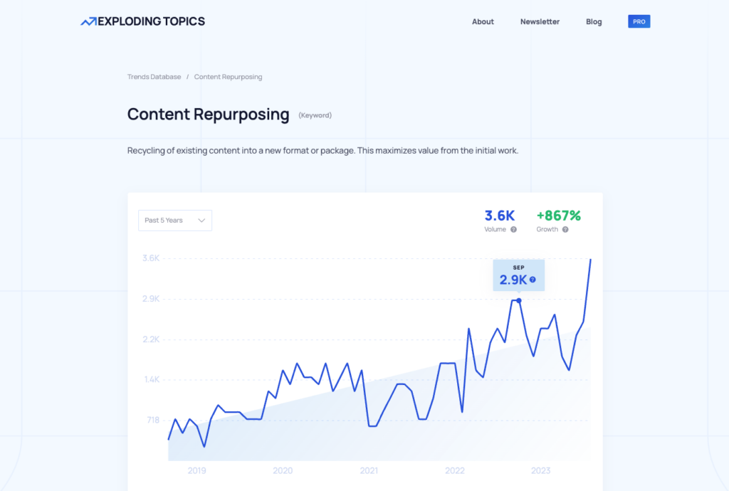 Trend chart for content repurposing from content creation tool Exploding Topics