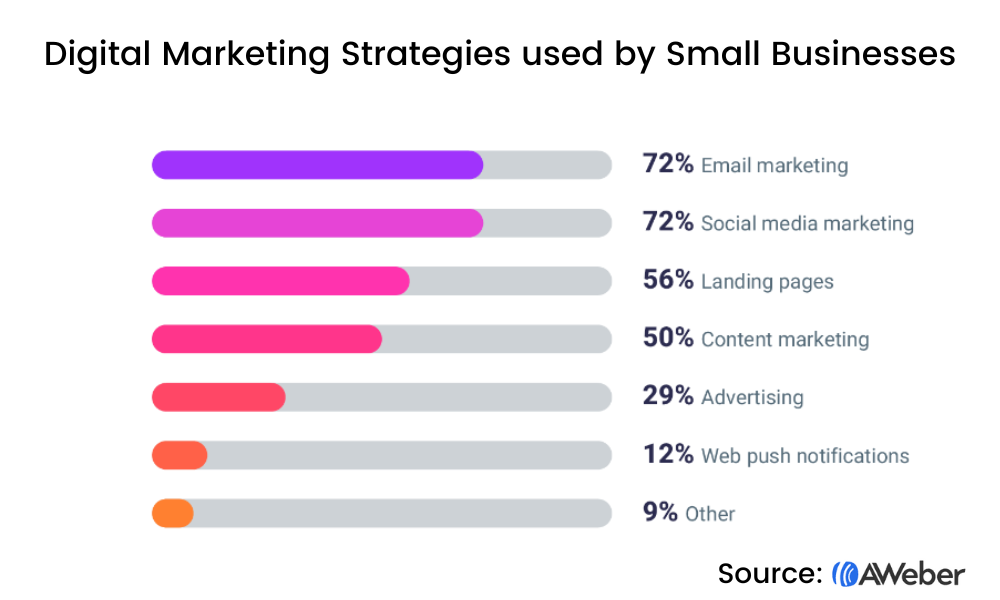 Digital marketing strategies used by small business
