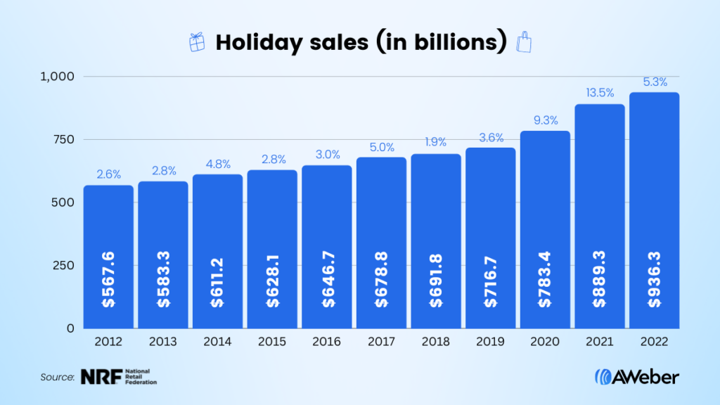 Holiday sales chart