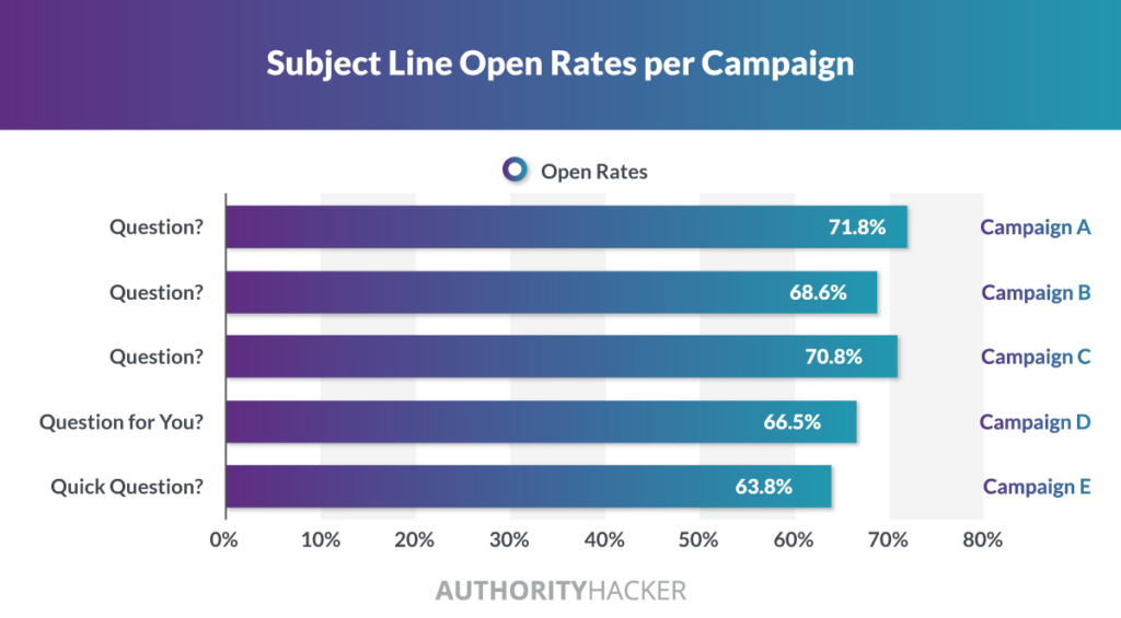 Bar graph showing subject line open rates per campaign