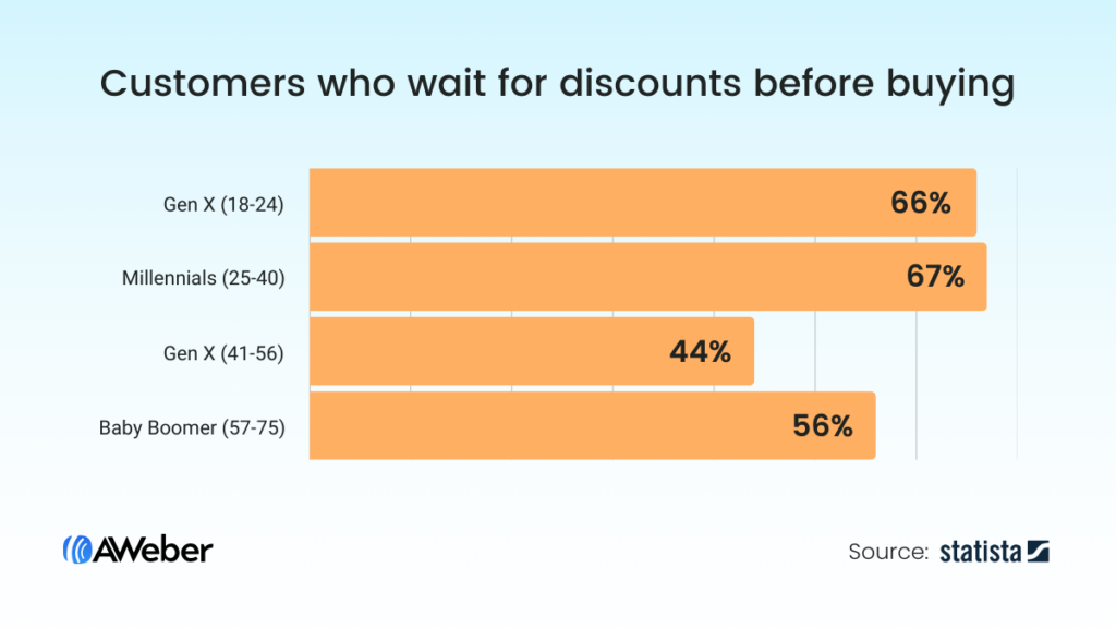Bar graph showing percentage of customers who wait for discounts before buying