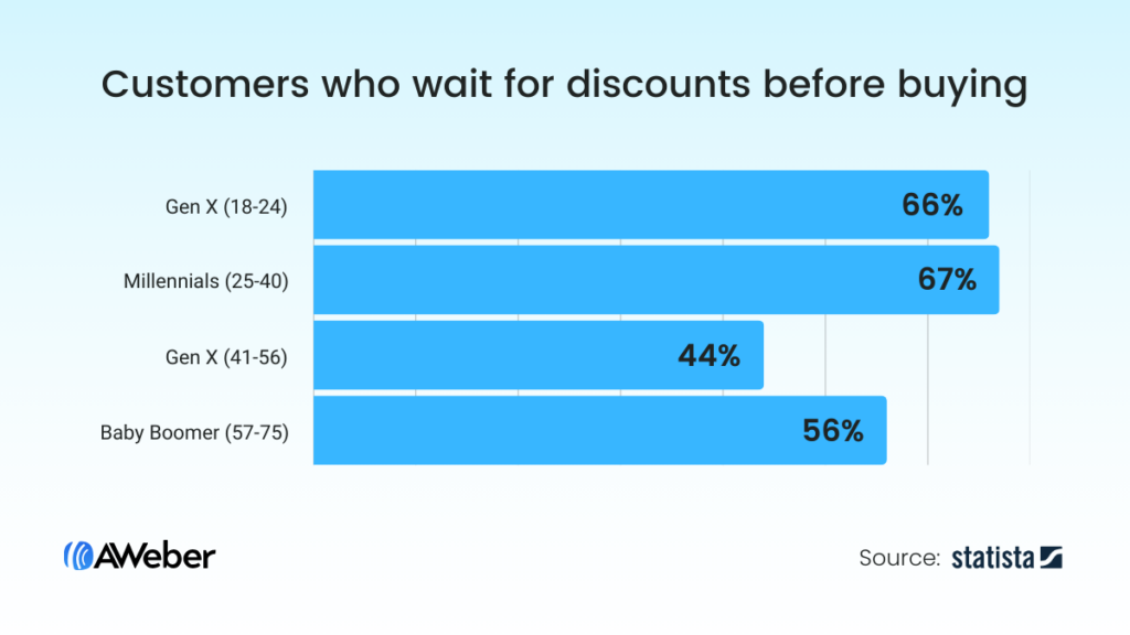 Bar graph showing percentage of customers who wait for discounts before buying