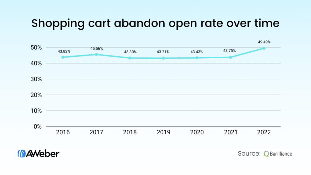 Line graph showing shopping cart abandon open rate over time