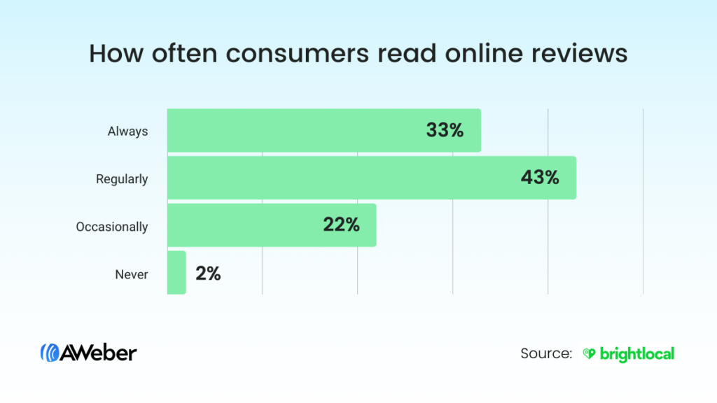 Bar graph showing how often consumers read online reviews