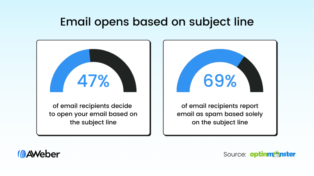Graph showing how the email subject line impacts the open rate and if people mark the email as spam
