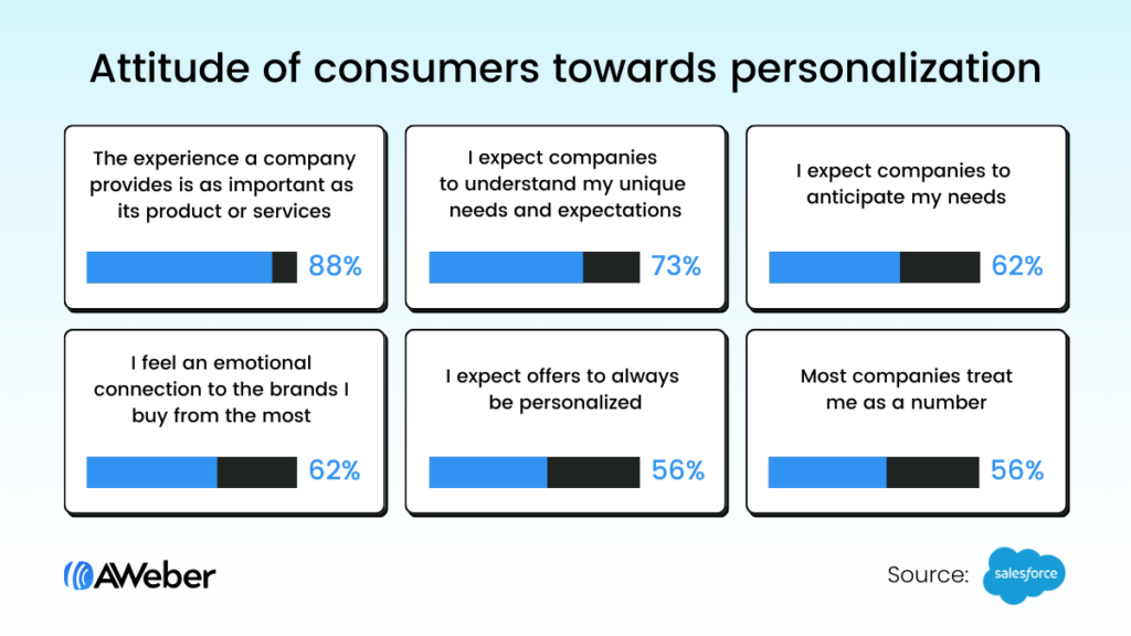Data showing attitude of consumers towards personalization