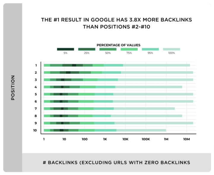 Graph showing impact of backlinks in search result rankings