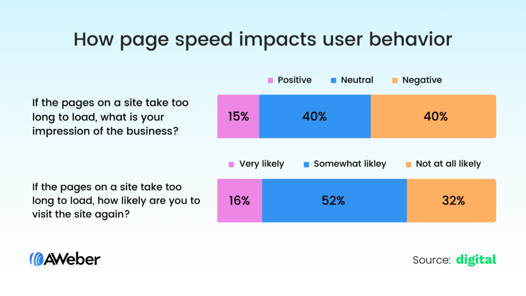 Bar graph showing user sentiment as it relates to website speed