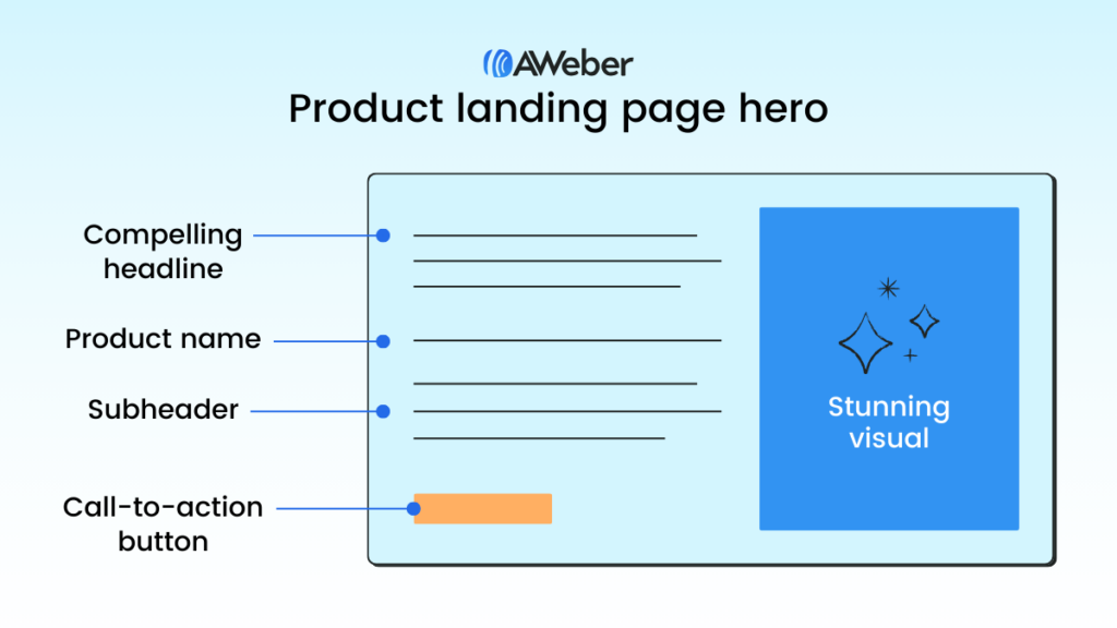 Image of what should be included in the hero section of a product landing page