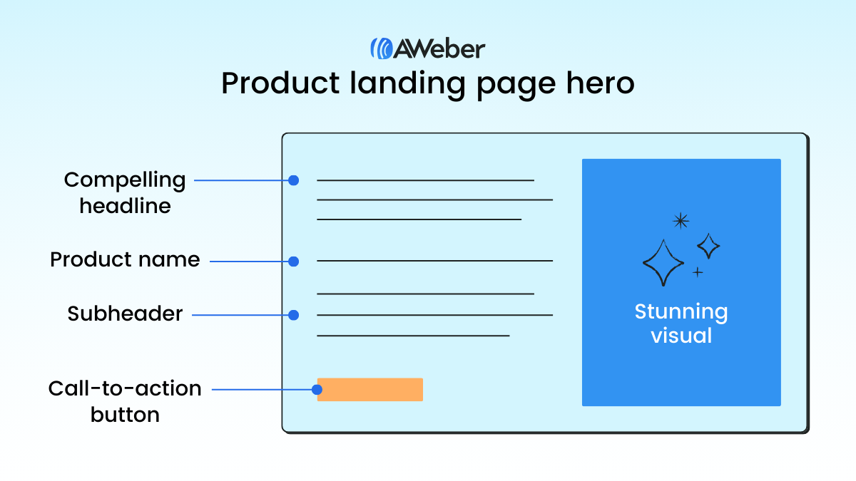 Product landing pages: a step-by-step guide to boosting sales | AWeber