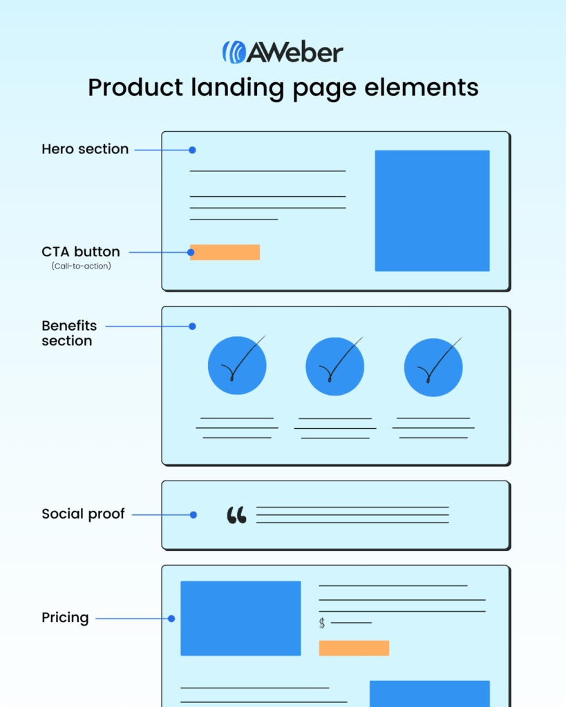 Product landing page sections
