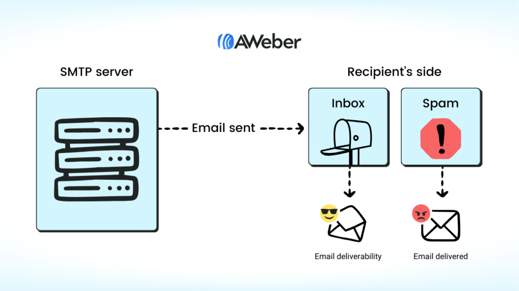 Graph showing how a delivered email can appear in both the inbox or spam folder
