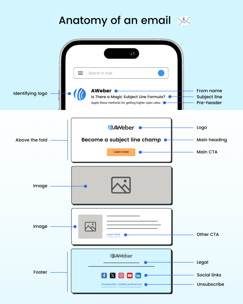 Diagram showing the different parts of an email