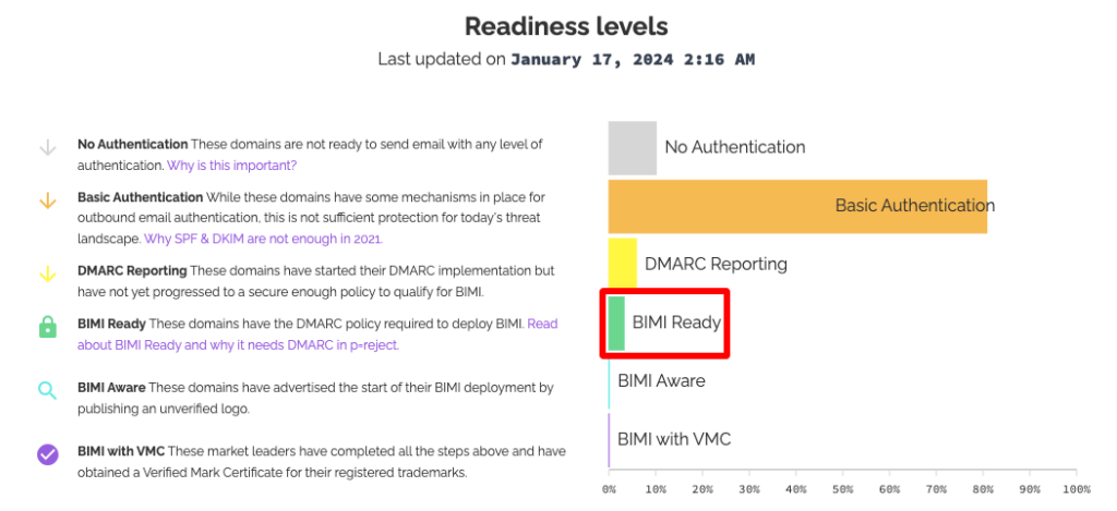 image of a BIMI readiness level