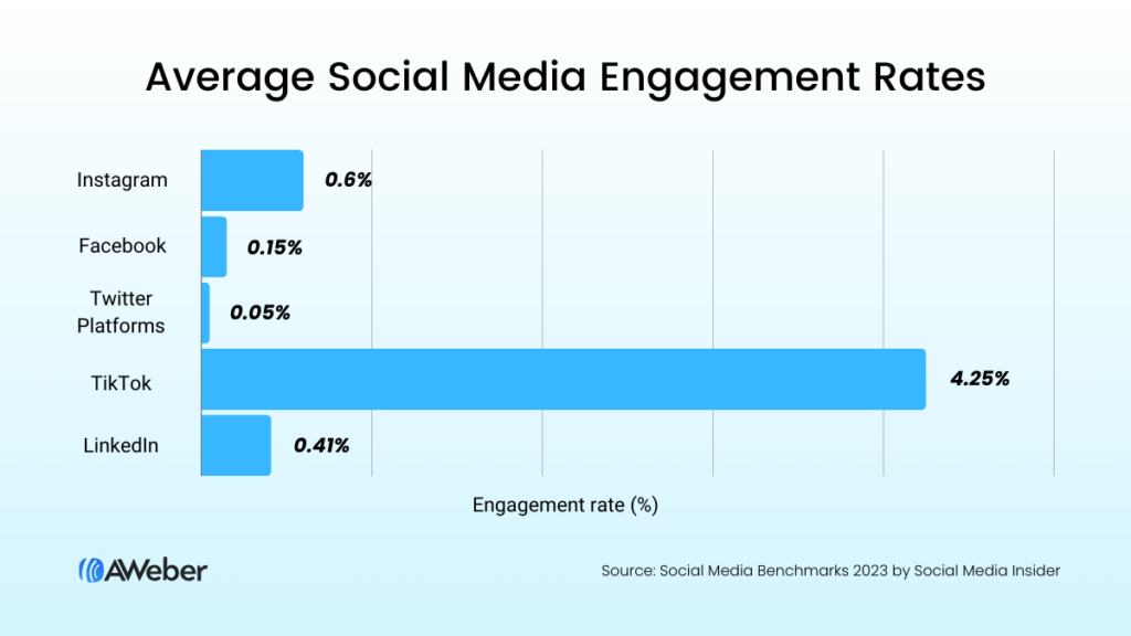 Average social media engagement bar graph