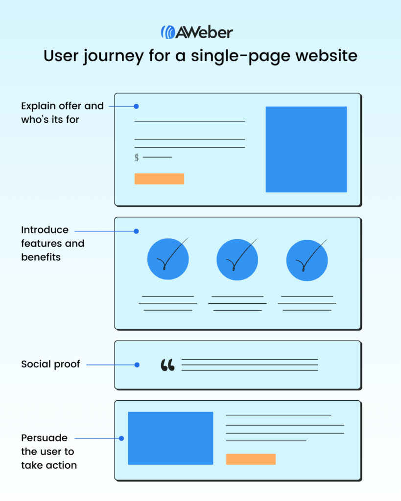 Graph showing the user journey for a single page website