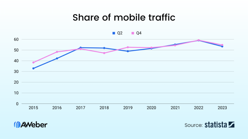 Line graph showing share of mobile traffic from 2015 to 2023