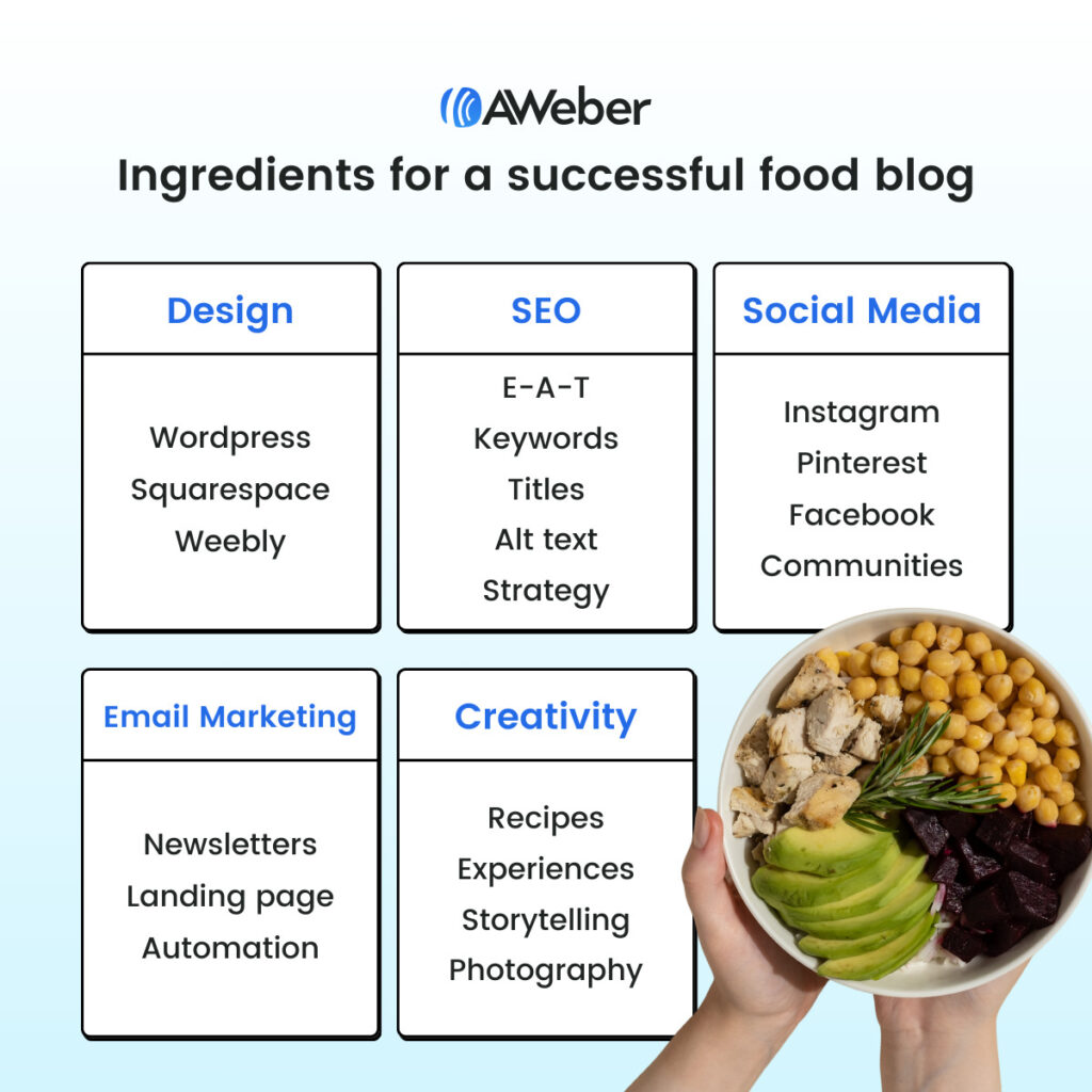 Ingredients for a successful food blog