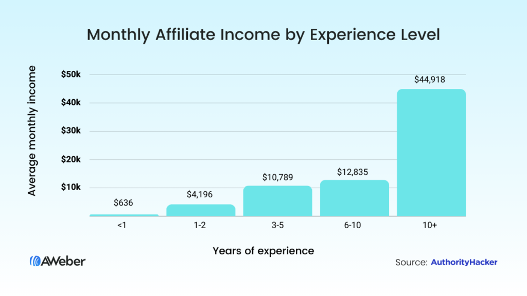 Bar graph showing the monthly affiliate income by experience level with 10+ year experience earning $44,918