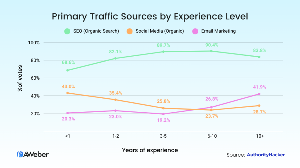Line graph showing primary traffic sources by experience level for affiliates
