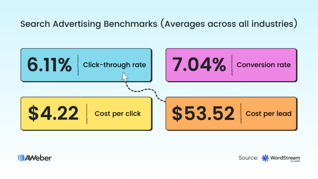 Showing advertising benchmark data - 6.1% click-through rate, 7.04% conversion rate, $4.22 cost per click, $53.52 cost per lead