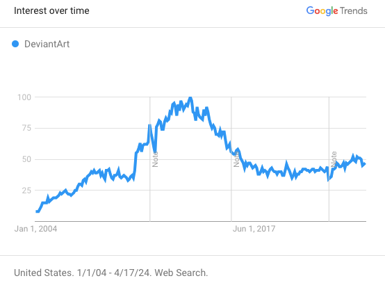 Google Trends chart showing drop in popularity of Etsy Alternative, DeviantArt