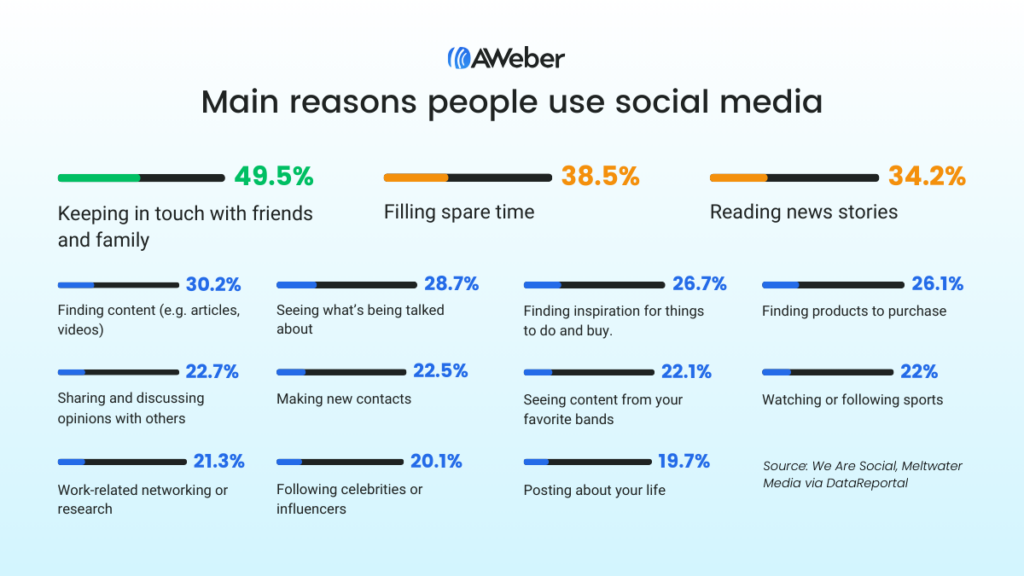 Chart showing the main reasons for using social media. Keeping in touch with family and friends in top option