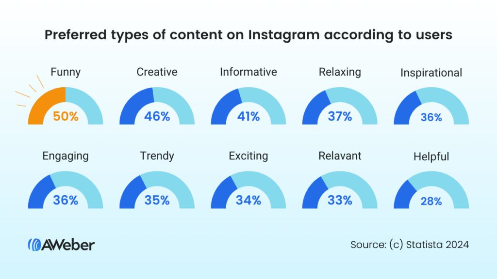 Chart showing the types of content on Instagram that people like. Top option is Funny