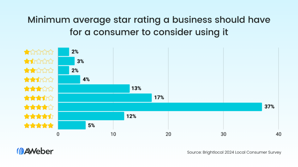 Bar chart showing lowest ratings consumers will accept when considering a business
