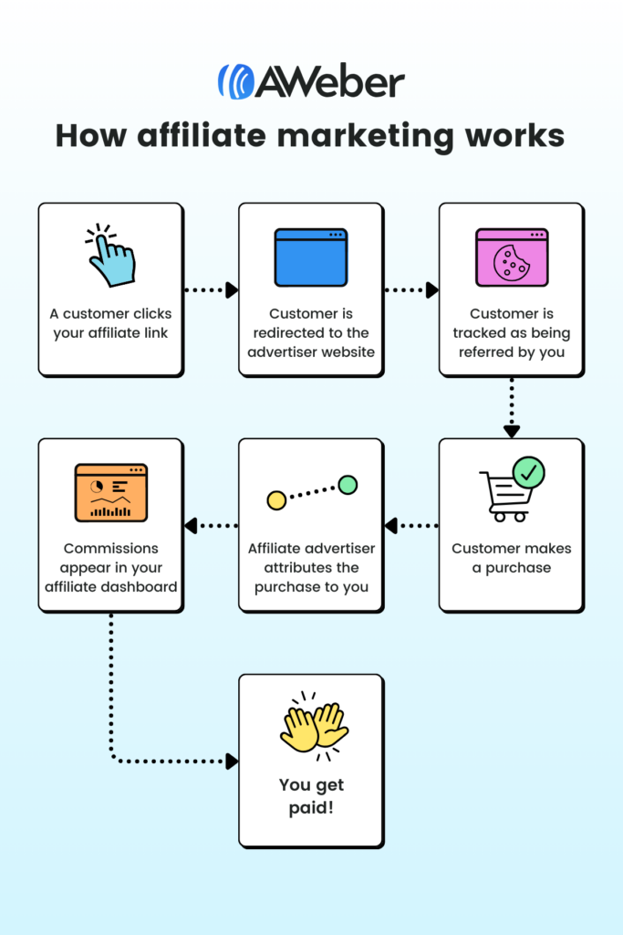 Chart showing how affiliate marketing works
