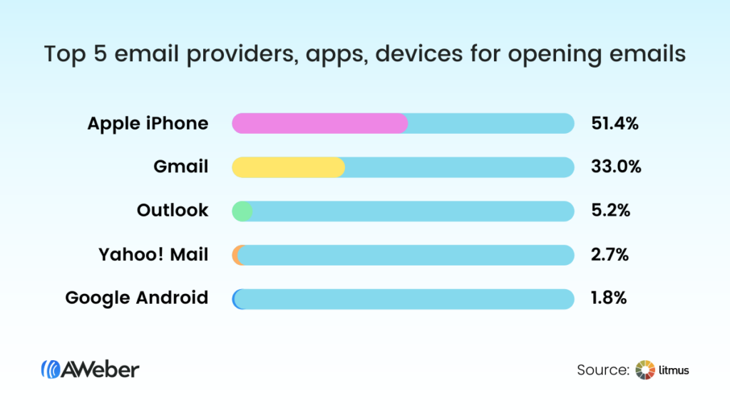 Top 5 email providers, apps, devices for opening emails
