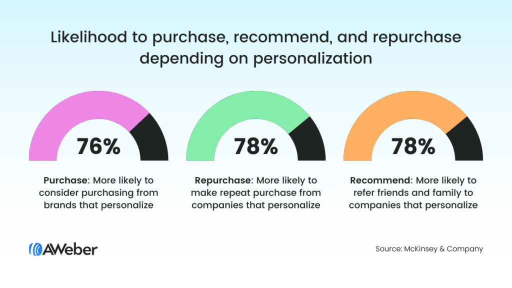 Graph showing that most consumers prefer personalized content