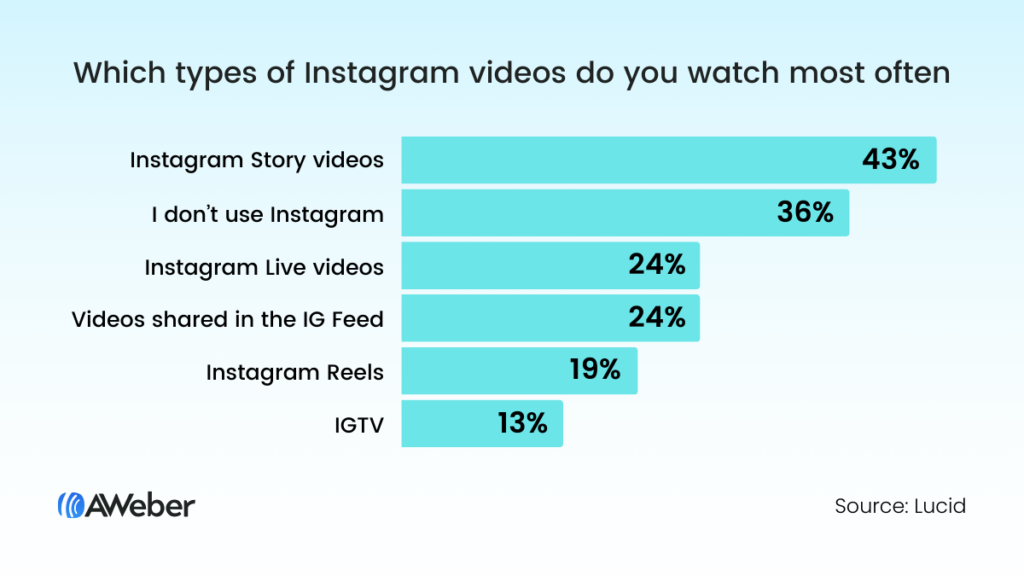 Bar chart showing the types of Instagram videos people prefer