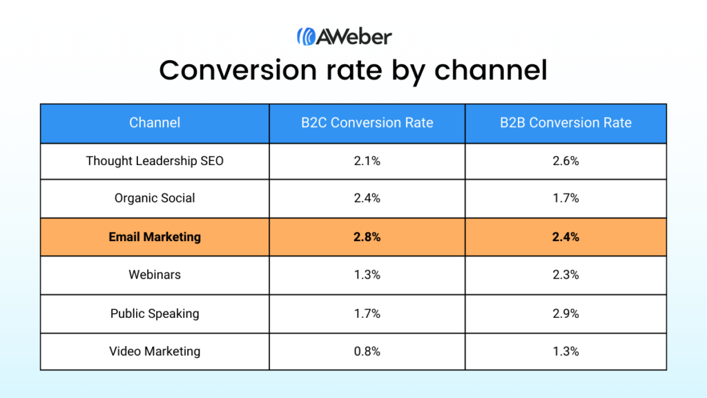 Chart showing conversion rate by channel. Email marketing has the highest B2C rate at 2.8%