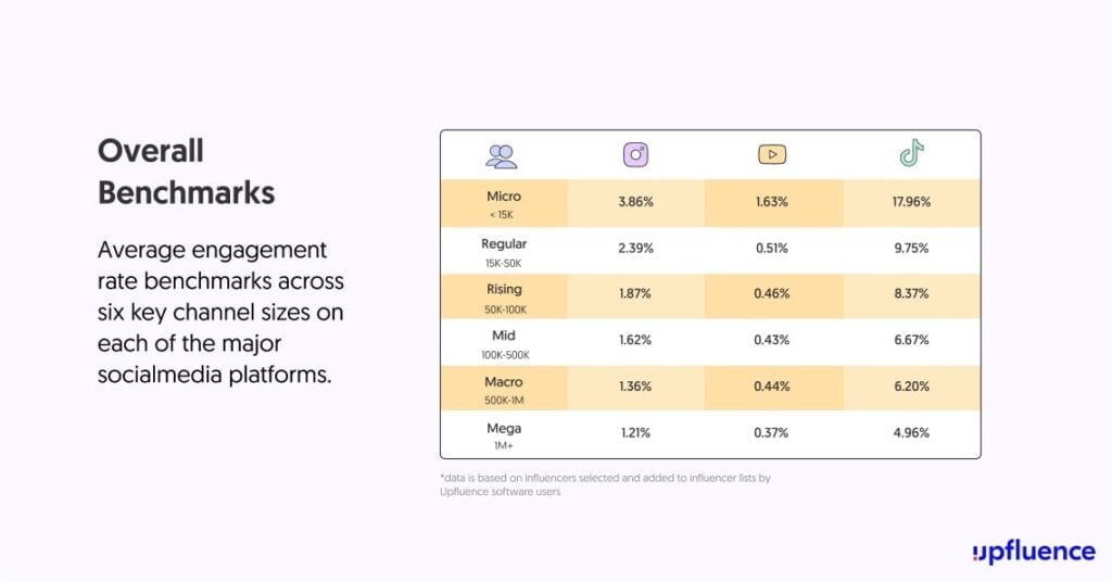 Benchmark engagement levels for influencers across channels