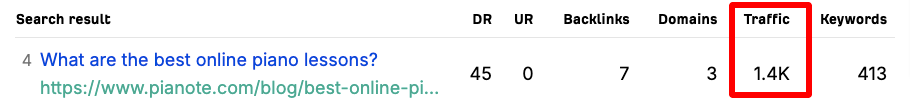 Example in ahrefs showing Pianote article ranking at #4 in the US for the term “online piano lessons”.