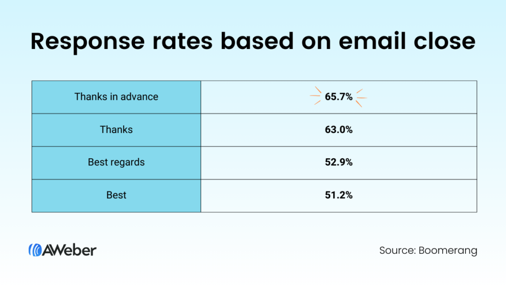 how email sign offs affect response rates:
Thanks in advance: 65.7%
Thanks: 63.0%
Best regards: 52.9%
Best: 51.2%