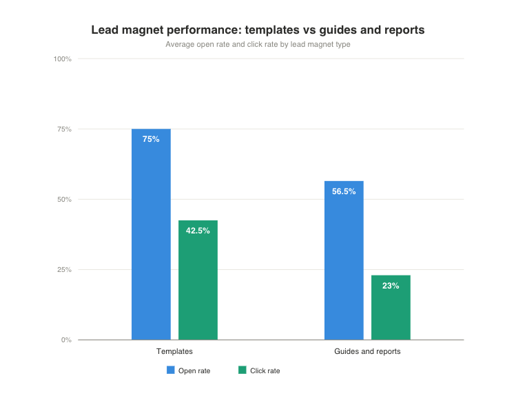 Graph showing open and click rates for template lead magnets are far greater than guide or report.