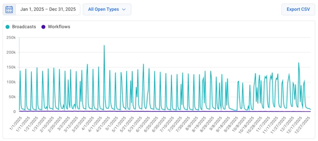 More Data in Your Reports