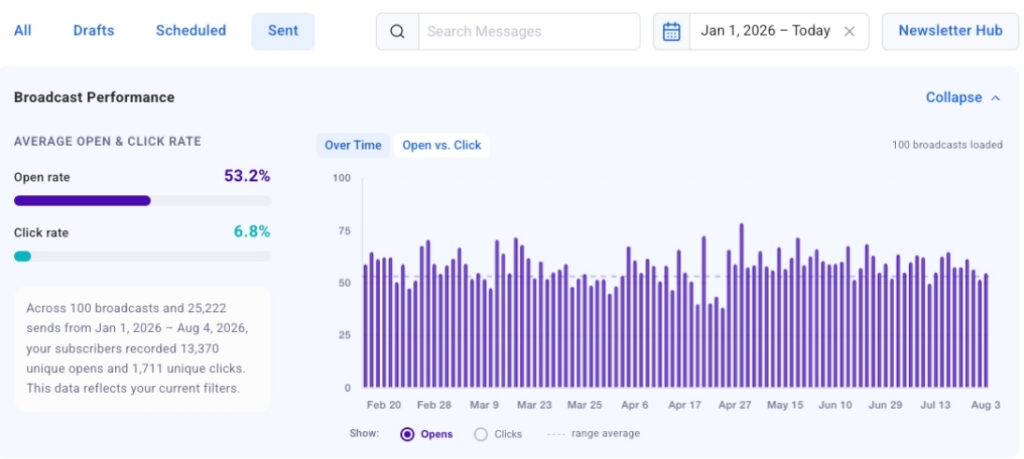 Spot High and Low Engagement at a Glance with New Sent Messages Charts