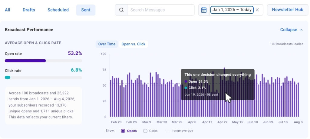 Spot High and Low Engagement at a Glance with New Sent Messages Charts