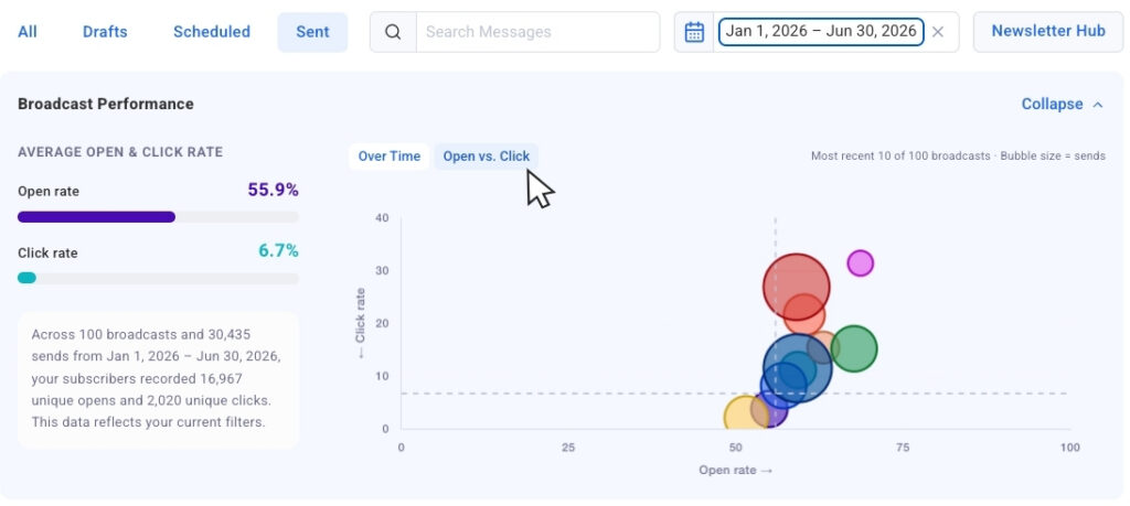 Spot High and Low Engagement at a Glance with New Sent Messages Charts